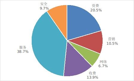 工信部2024年第一季度電信用戶申訴分析 服務爭議占比38.7%，互聯網信息服務成焦點